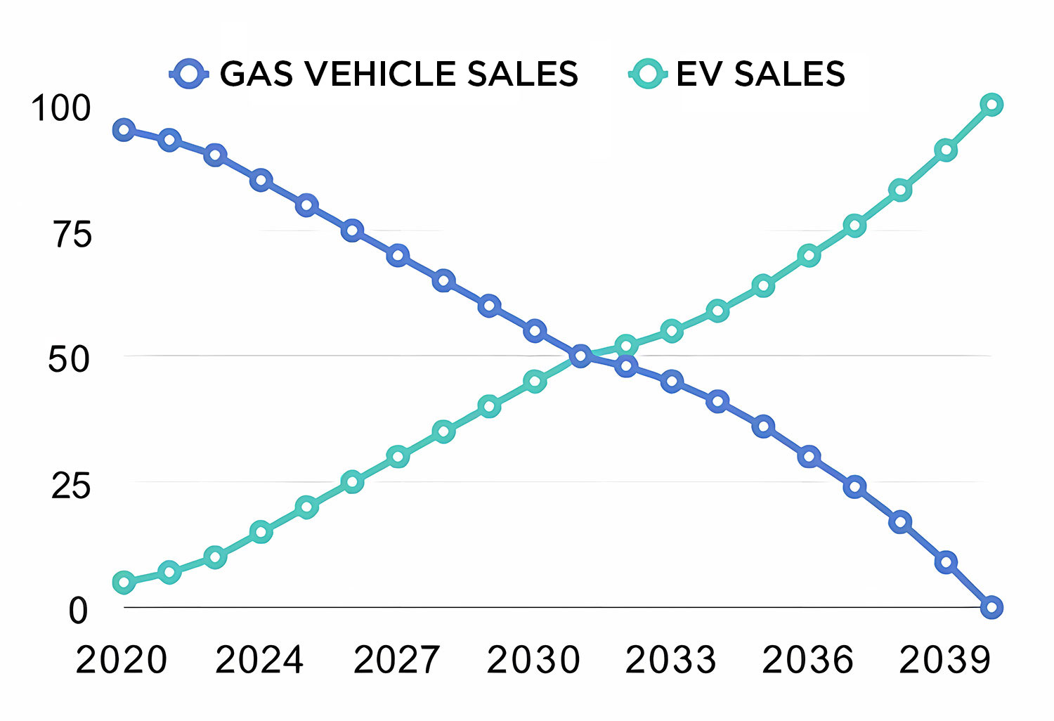 Gas vs Electric Vehicle Sales Projection Chart